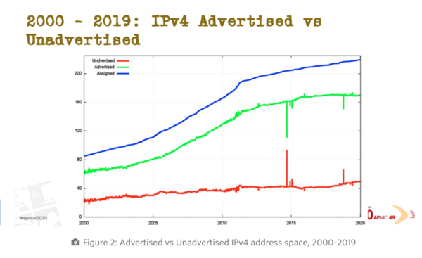 2000 至 2019 年已通告与未通告的 IPv4 地址空间