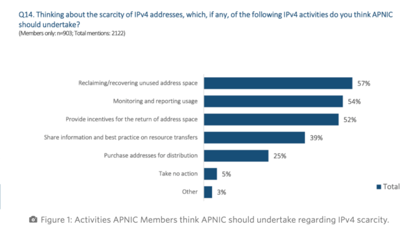 APNIC 会员调查：57% 认为 APNIC 应回收未使用的 IPv4 地址空间