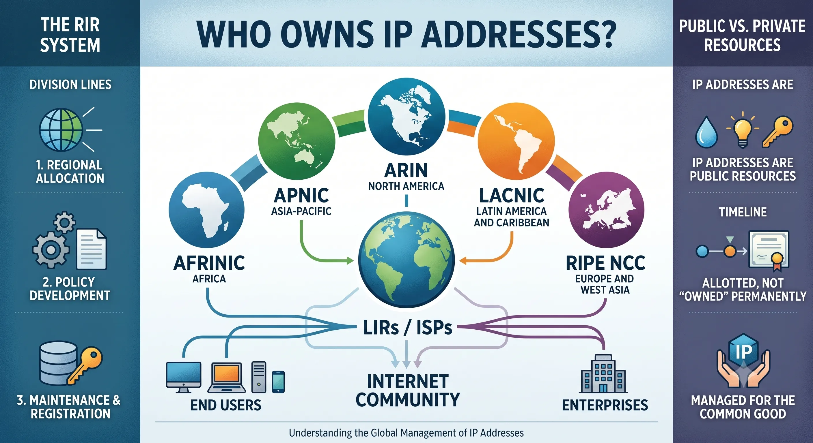 Who Owns IP Addresses