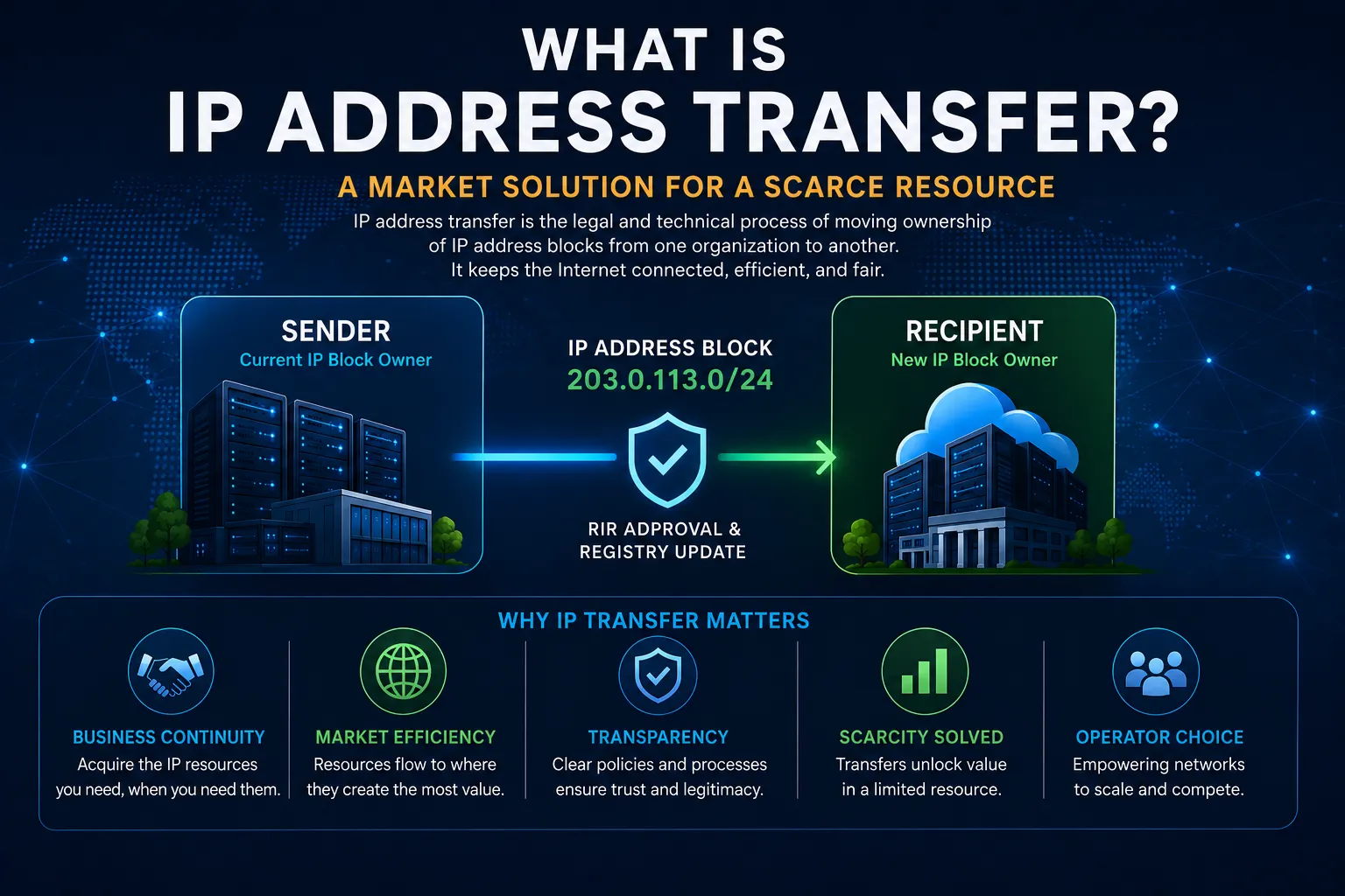 What is IP Address Transfer