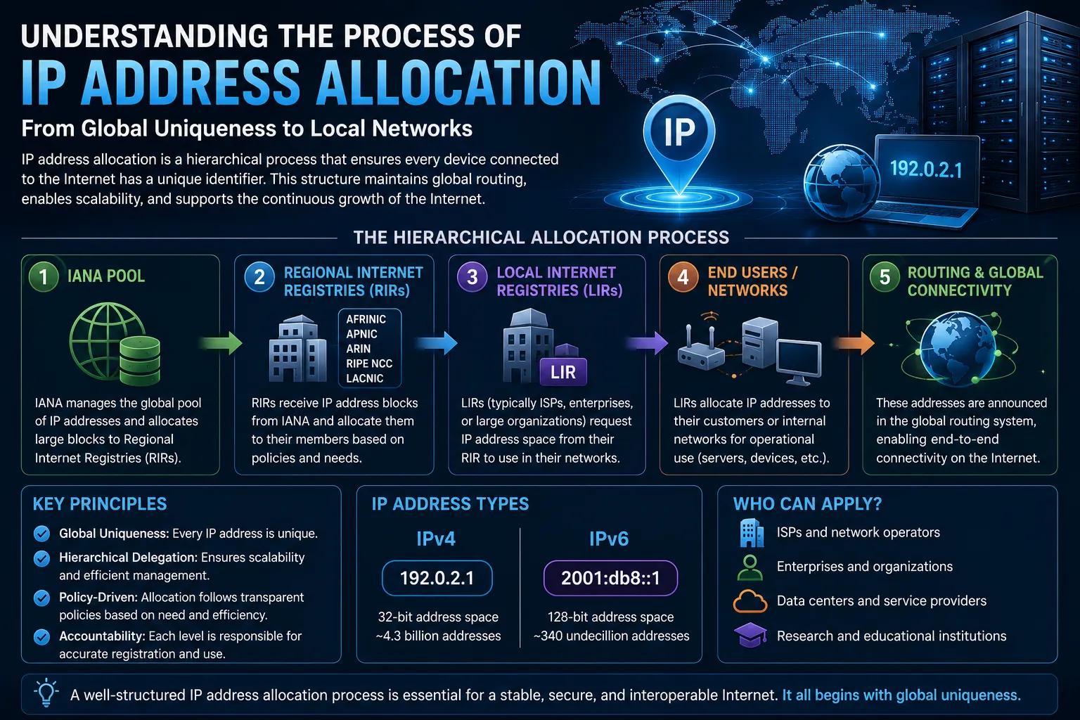 Process of IP Address Allocation