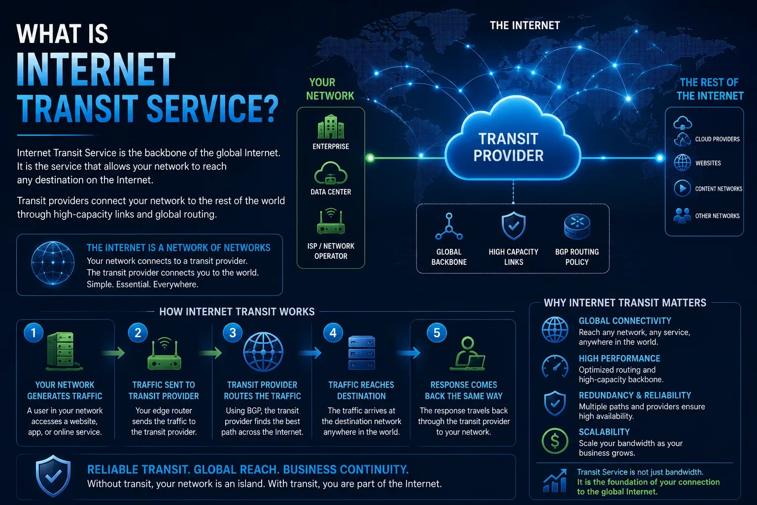 What is Internet Transit Service