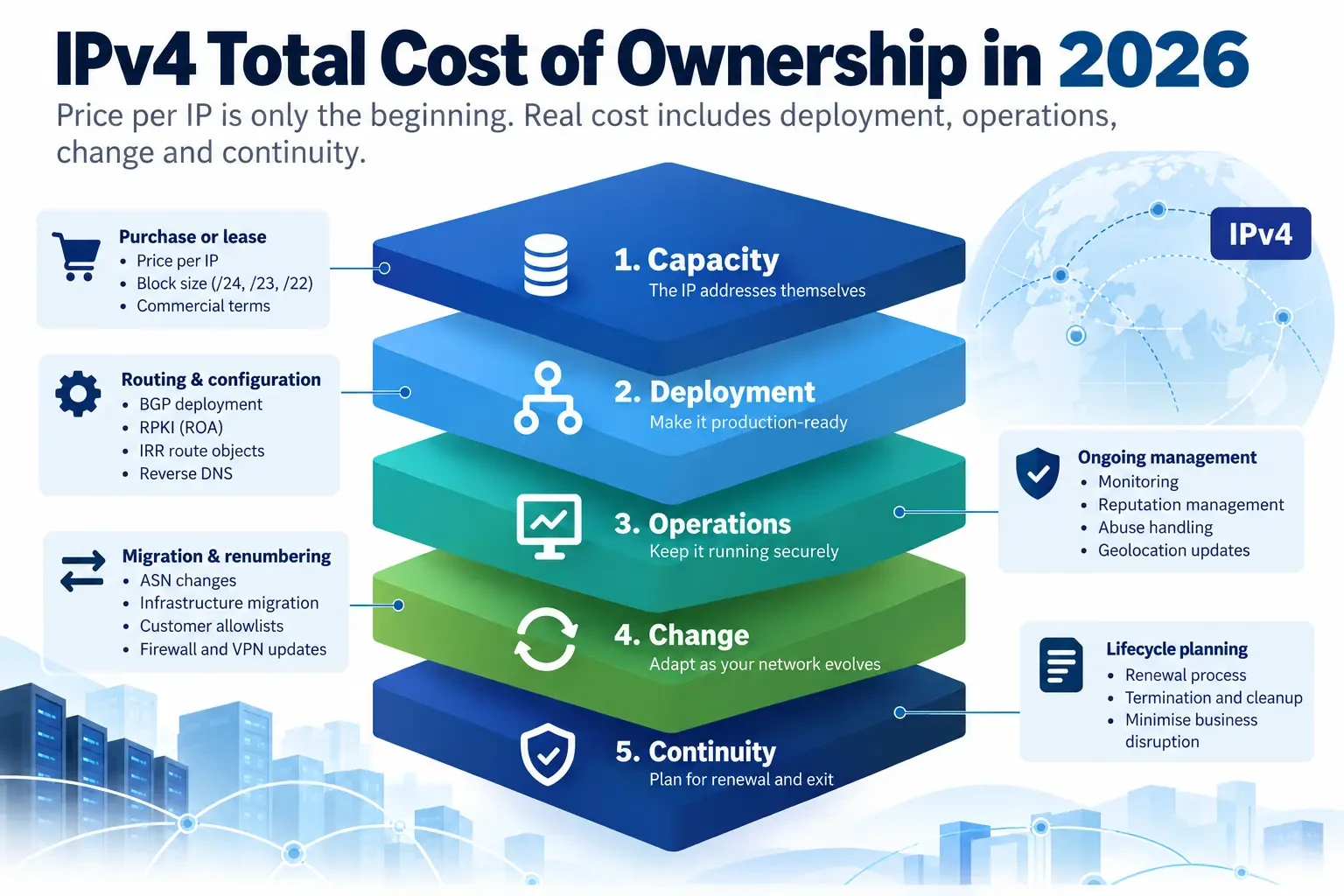 Five layers of IPv4 total cost: capacity, deployment, operations, change and continuity. The guide below explains each layer.
